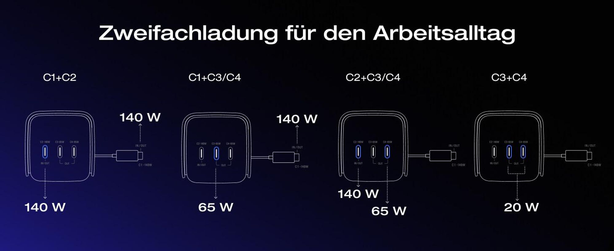 EcoFlow RAPID Pro Powerbank 27650 mAh 300W Max. Ausgang mit 140W-Kabel, 4-Anschluss tragbares Ladegerät, bis zu 320W Ladeleistung
