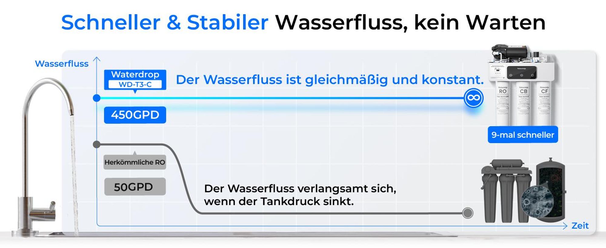 Waterdrop T3-C Umkehrosmoseanlage, NSF/ANSI 372-, 8-stufiger RO-Wasserfilter, 450 GPD Tankloses Wasserfiltersystem, 2:1 Rein zum Abfluss