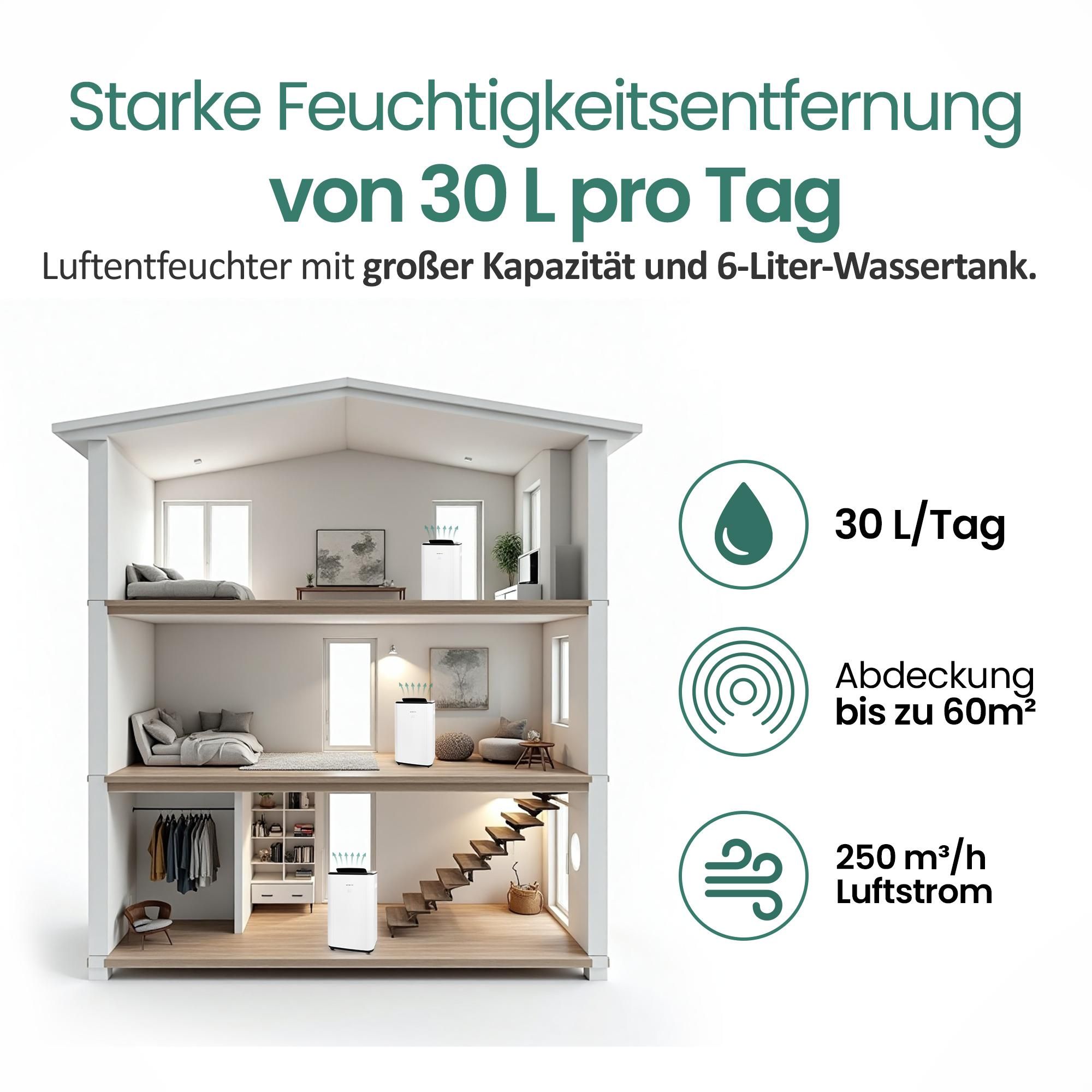 Emerio Luftentfeuchter – 30L/Tag – 60 m² – 6L-Wassertank – Automatische Abschaltung – Wasser-voll-Alarm – Wäschetrocknungsfunktion – 54 dB – DH-129238