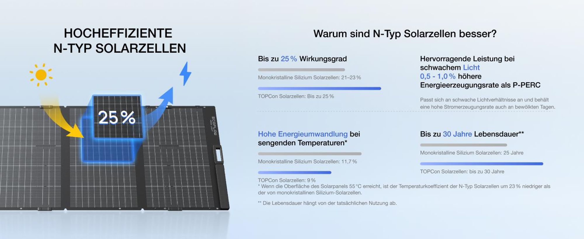 EF EcoFlow 400 W Leichtes Tragbares Solarpanel, 0% VAT, bifaziales Design, N-Typ Solarzelle, bis zu 25 % Wirkungsgrad