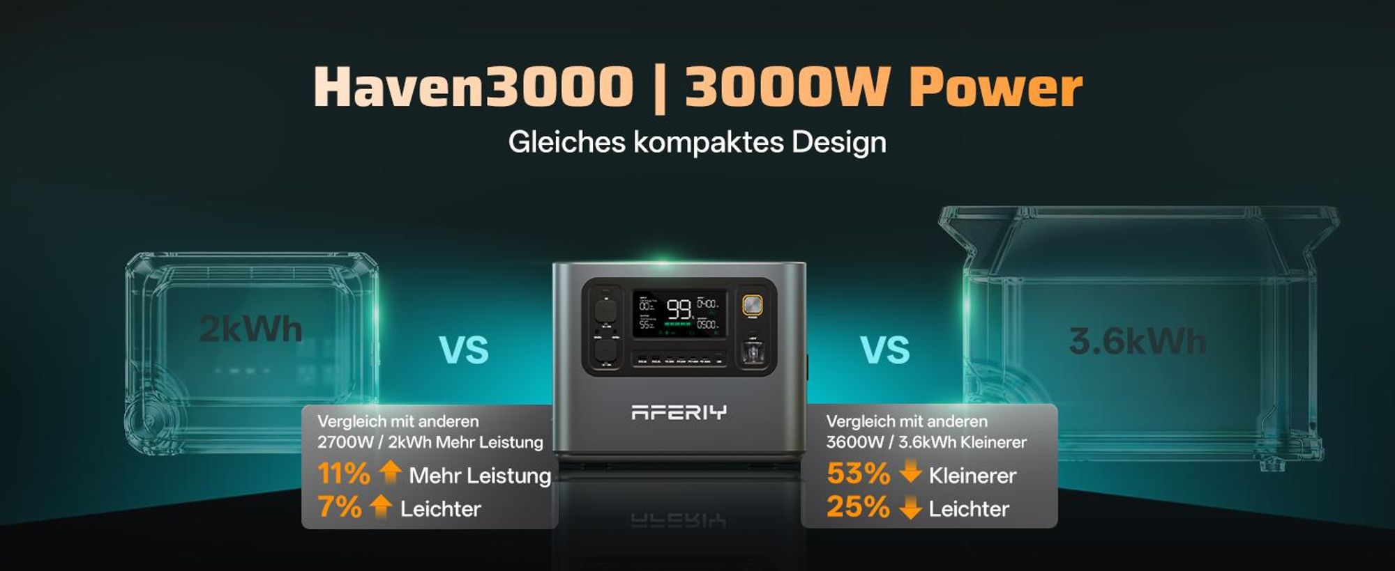 AFERIY P300 3000 W 2048 Wh Powerstation, 1200 W Solar, 1,5 h Schnellladung, erweiterbar auf 10,24 kWh, 220–240 V, für Camping und Zuhause