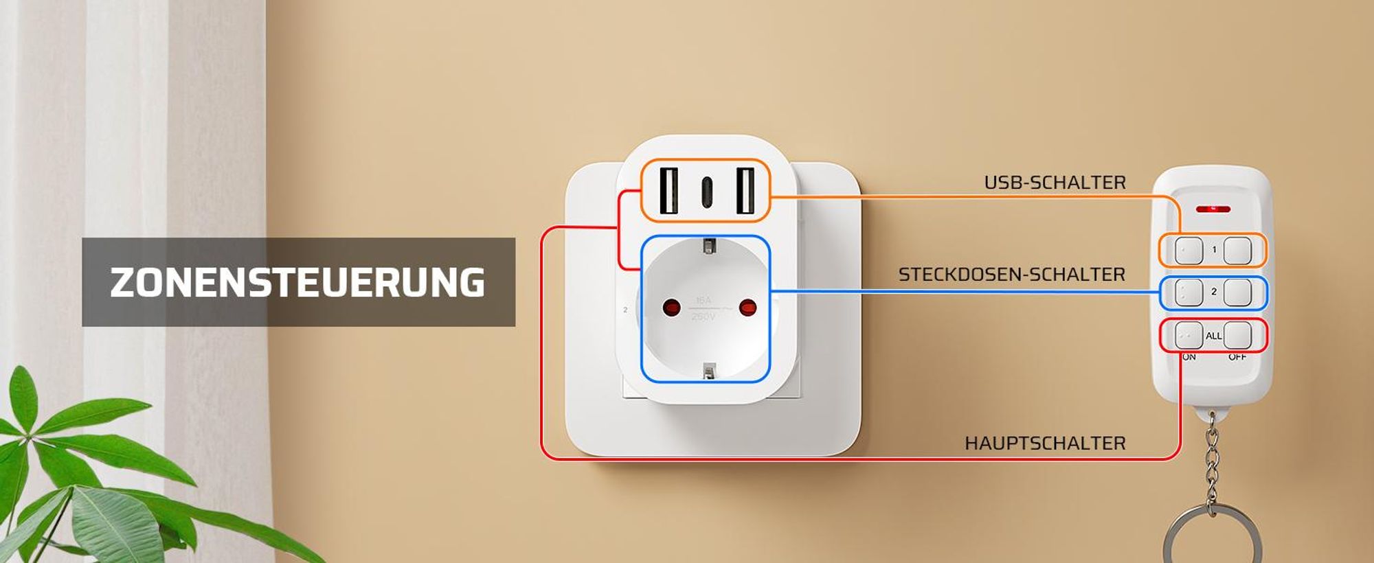 DEWENWILS 4-in-1 Funksteckdosen mit USB, Funksteckdose mit Fernbedienung, 3680W