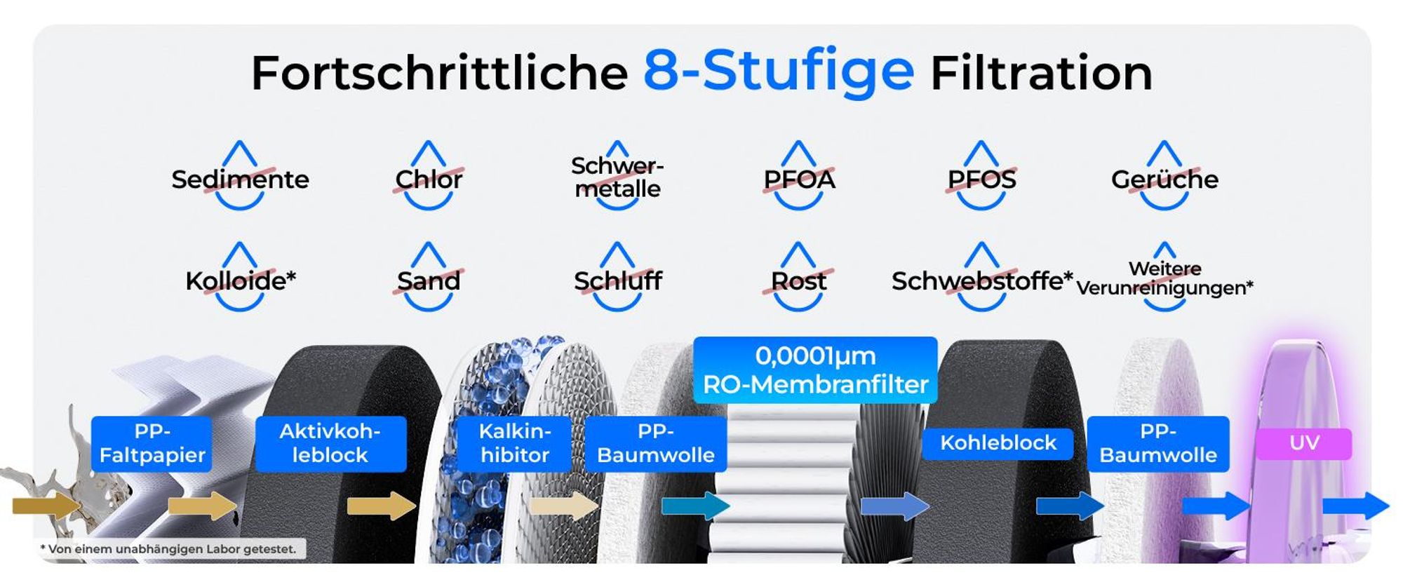 Waterdrop T3-C Umkehrosmoseanlage, NSF/ANSI 372-, 8-stufiger RO-Wasserfilter, 450 GPD Tankloses Wasserfiltersystem, 2:1 Rein zum Abfluss