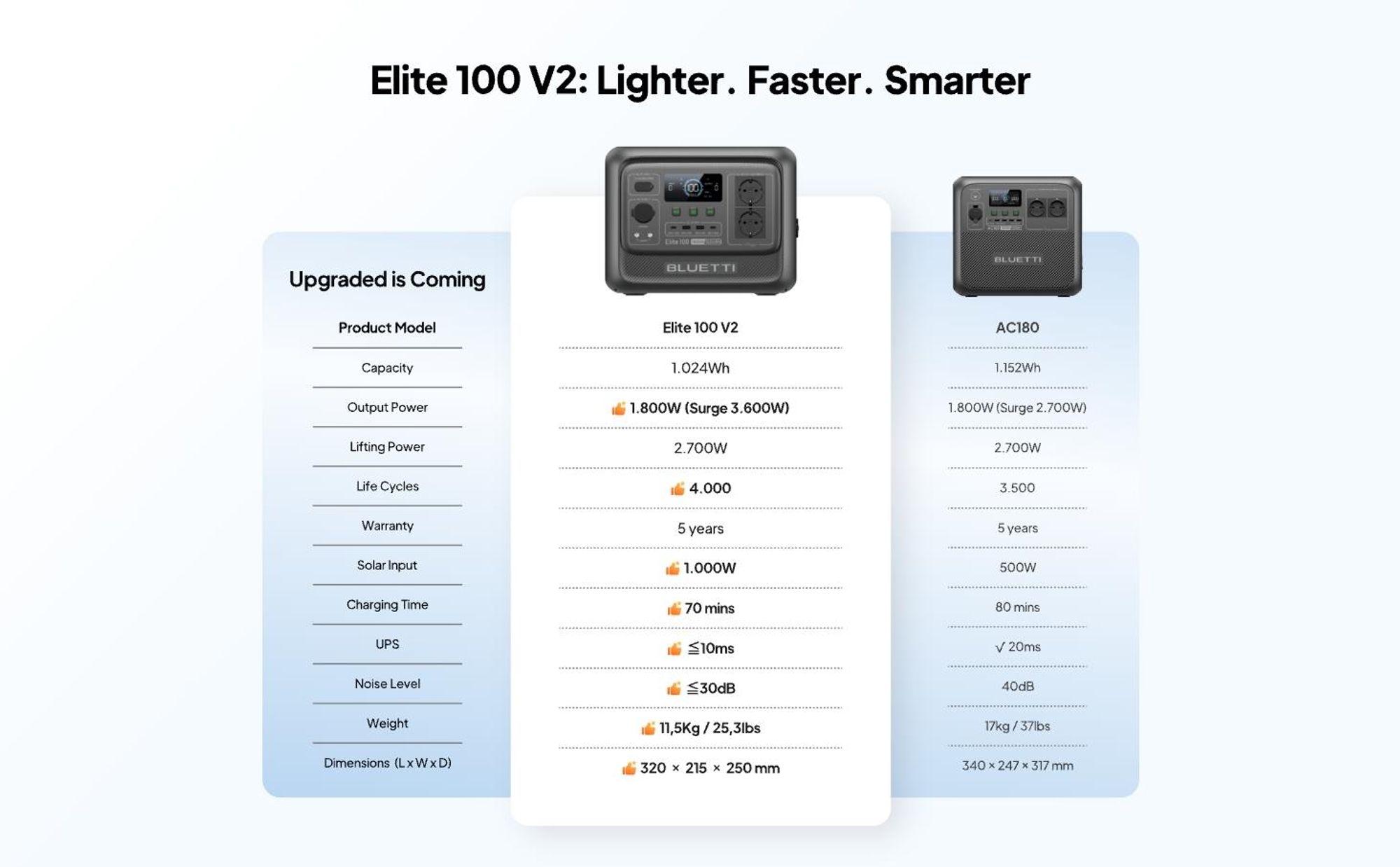 Bluetti Elite 100 V2, Lithium-železo-fosfátová (LiFePo4), 20000 mAh, AC, Zapalovač na doutníky, Solární, 1024 Wh, 1900 W, 1200 W
