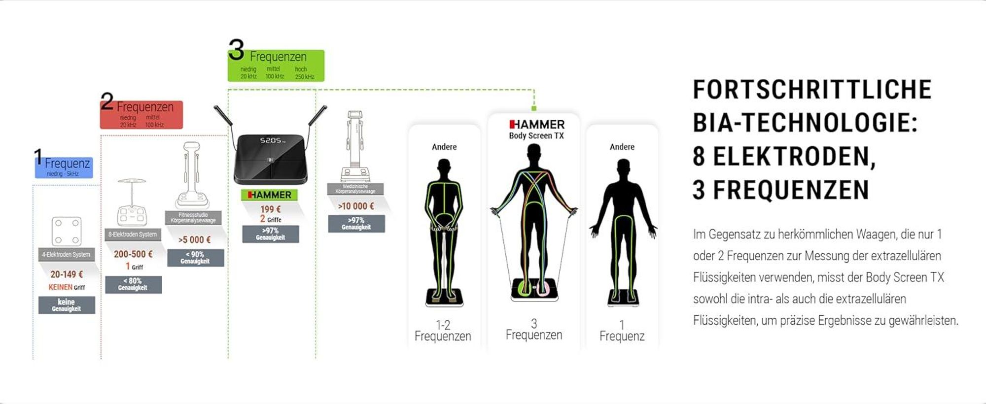 HAMMER Körperanalysewaage Body Screen TX, weiß, 8 Sensoren, 15 Messungen inkl. App