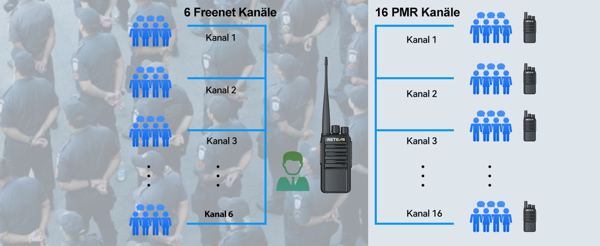 Retevis RB669 Freenet PMR446 Funkgerät, Lizenzfrei Funkgeräte RT24V 2.0, 16 und 6 Freenet Kanäle, Deutsches Sprachsystem, Großer Reichweite Funkgerät