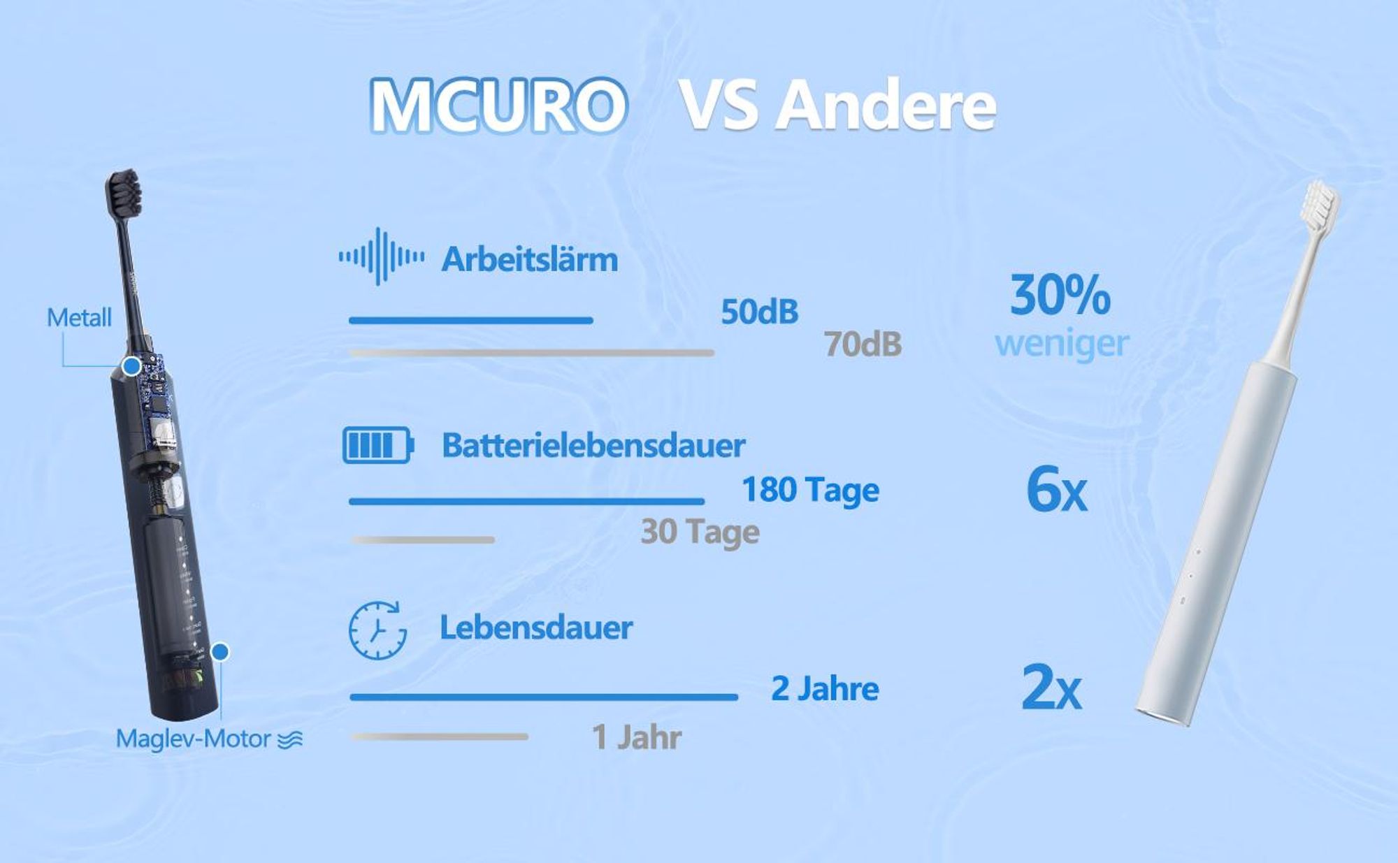 MCURO Elektrische Schallzahnbürste, wiederaufladbar, 10 Std. Ladezeit für bis zu 180 Tage Nutzung, 5 Putzmodi, Timer, 6 Bürstenköpfe, Dunkelblau