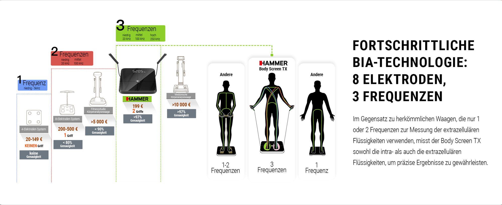HAMMER Körperanalysewaage Body Screen TX, schwarz, 8 Sensoren, 15 Messungen inkl. App