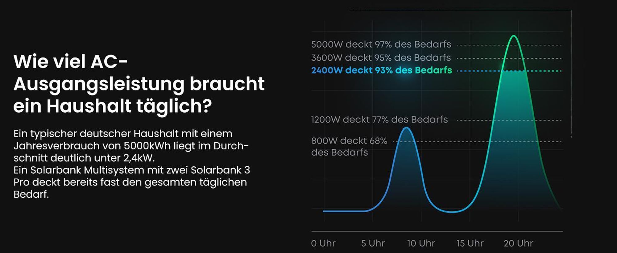 Powerness Balkonkraftwerk Speicher, Anker Multisystem SOLIX Solarbank Power Dock und 5x Anker Smart Plug (0% MwSt)