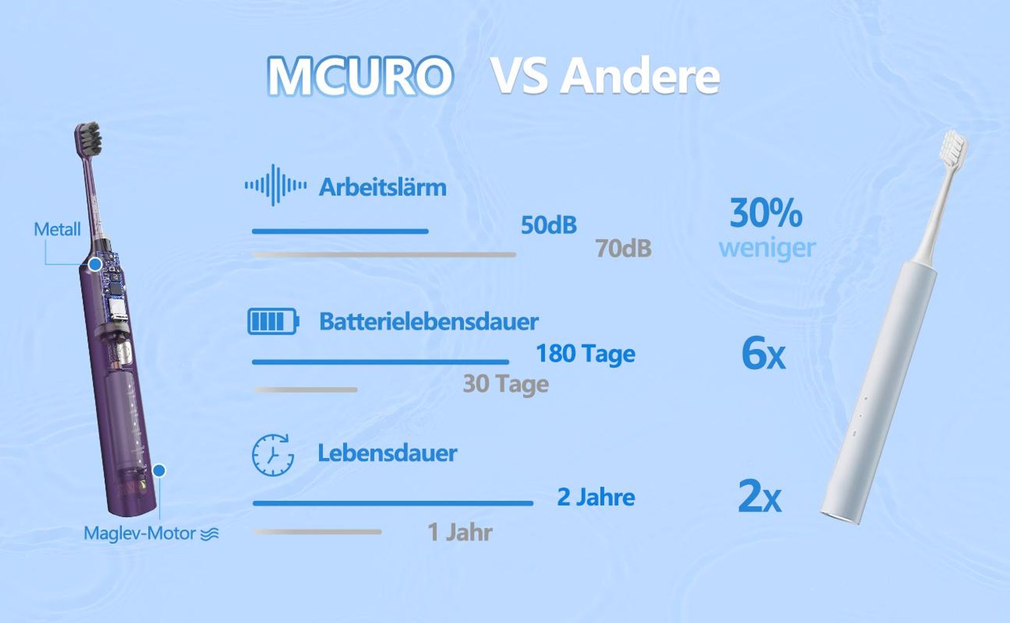 MCURO Elektrische Schallzahnbürste, 45.000 VPM, bis zu 180 Tage Akkulaufzeit, 5 Putzmodi, IPX7 wasserdicht, mit Timer & 6 Bürstenköpfen, Lila