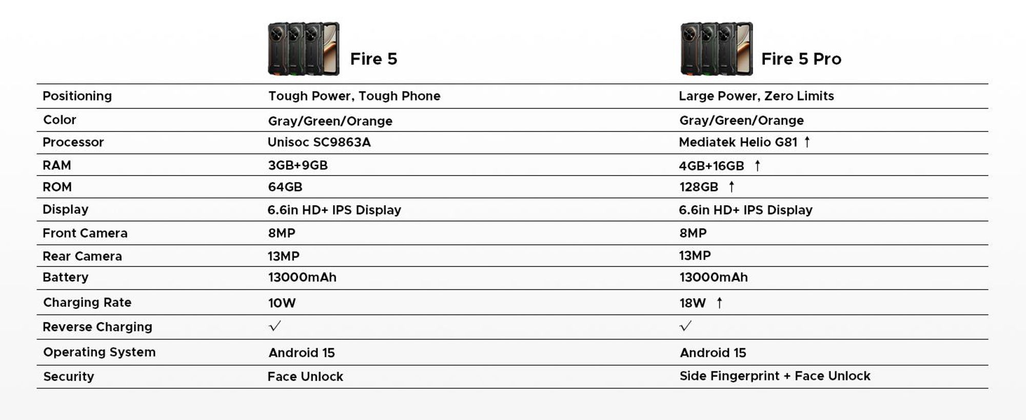 DOOGEE Fire 5 Pro – outdoor smartphone, Android 15, 4G, ochrana IP68/IP69K, 6,6" displej s obnovovací frekvencí 90 Hz, baterie 13000 mAh, nabíjení 18W, 20+128 GB, fotoaparát 13 MP, NFC, čtečka otisků prstů, bez smlouvy