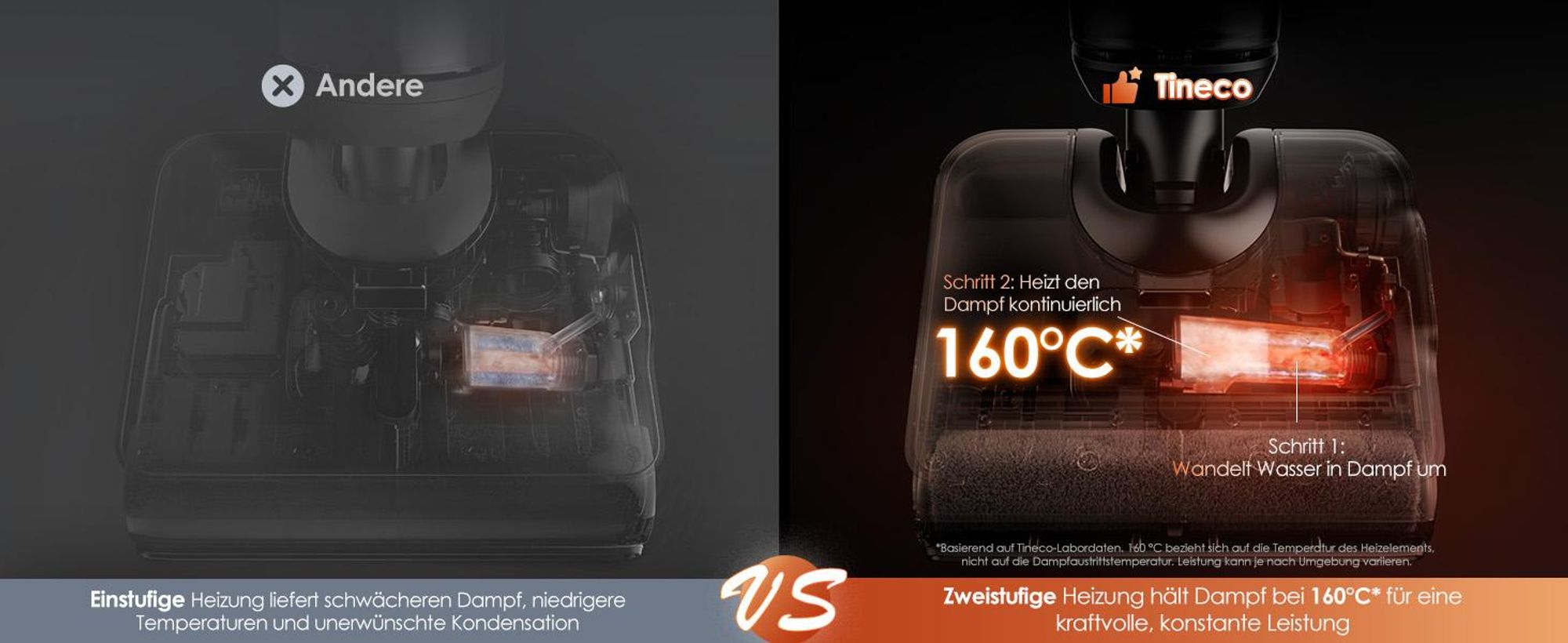 Zweistufige Heizung hält Dampf bei 140℃ für eine kraftvolle, konstante Leistung