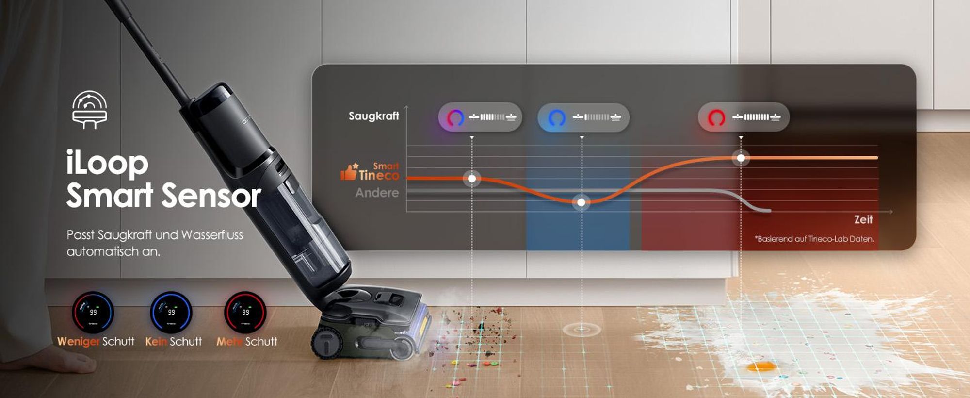iLoop Smart Sensor Passt Saugkraft und Wasserfluss automatisch an.