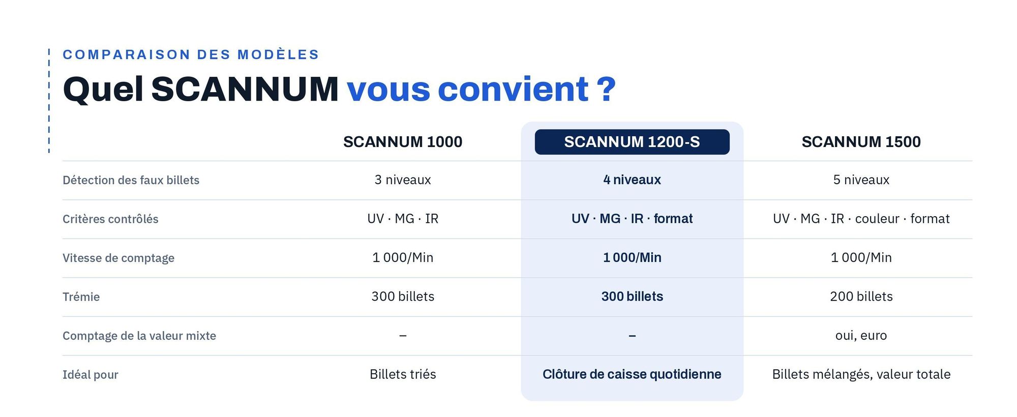 Comparatif des compteuses de billets SCANNUM 1000, 1200-S et 1500