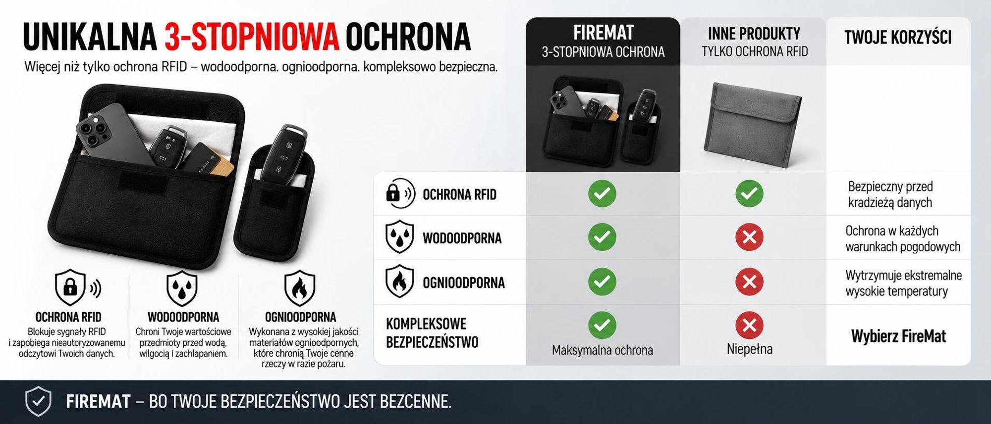 FireMat etui RFID z ochroną kart kredytowych, debetowych, dokumentów i kluczyków samochodowych.