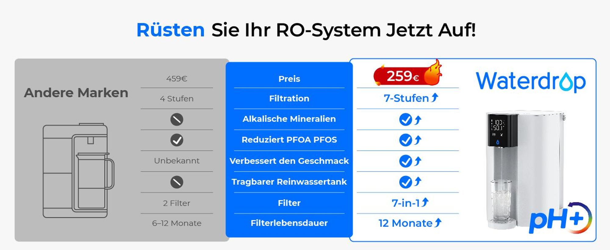 [Alkalisches Mineral] Waterdrop CoreRO Umkehrosmoseanlage, NSF/ANSI 58&372 , 7-stufiger Auftish-Wasserfilter, ohne Installation, WD-C1SL