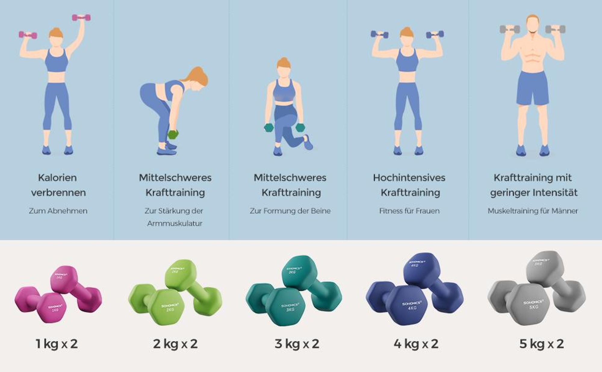 SONGMICS Hanteln, 2er Set, 2 x 5 kg, Hantelset, Kurzhanteln, Hexagon, Neopren-Beschichtung, Krafttraining, Workout, Fitnesstraining, für Zuhause, blau