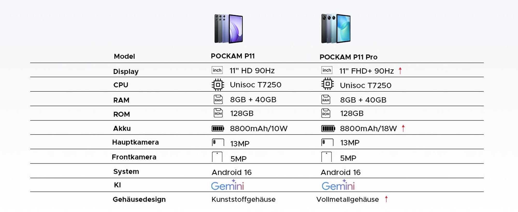 POCKAM P11 PRO 48(8+40)GB+128GB, 11 Zoll, Android 16, 8800mAh, mit Tastatur/Maus/Stift/Hülle usw, BT5.0, 5G WiFi, Gemini AI, 3.5mm Kopfhöreranschluss