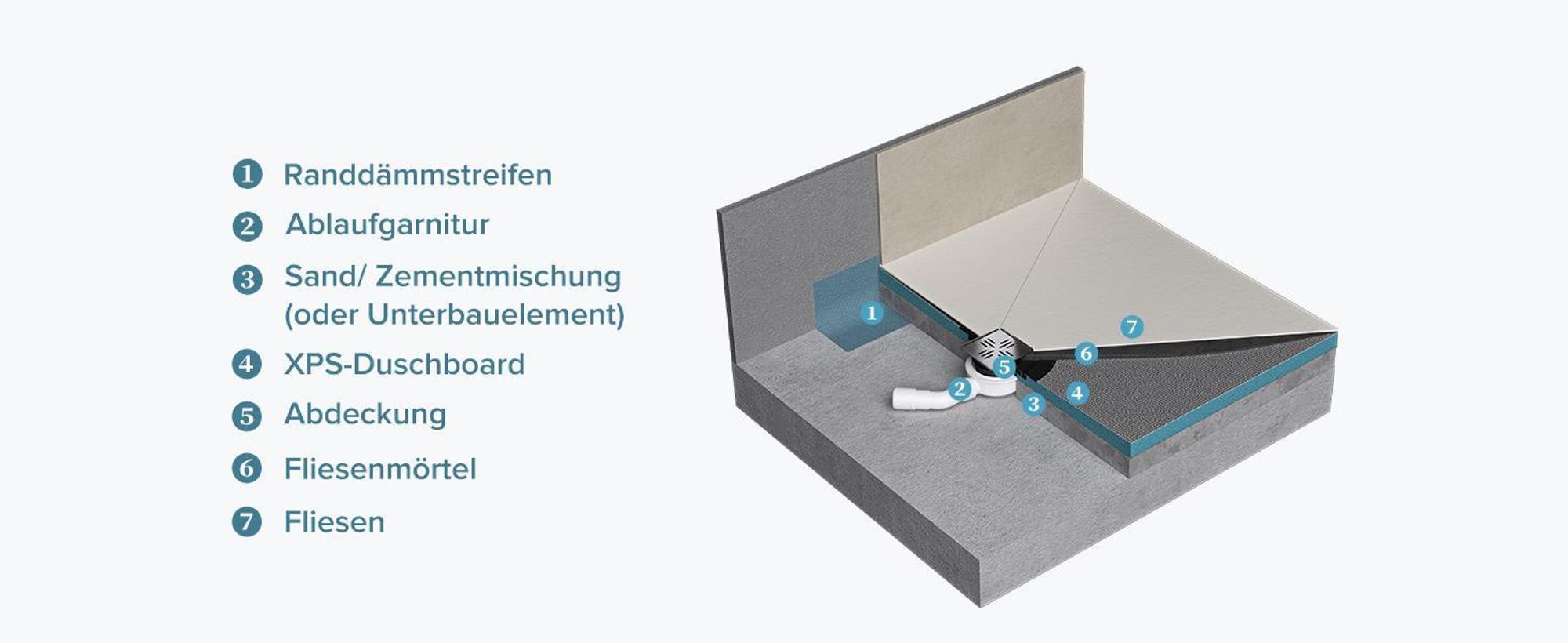doporro Duschelement Befliesbar mit Gefälle 100x100x4cm in Beton Grau Duschboard Zuschneidbar mit Ablaufrinne waagerechter Ablauf XPS