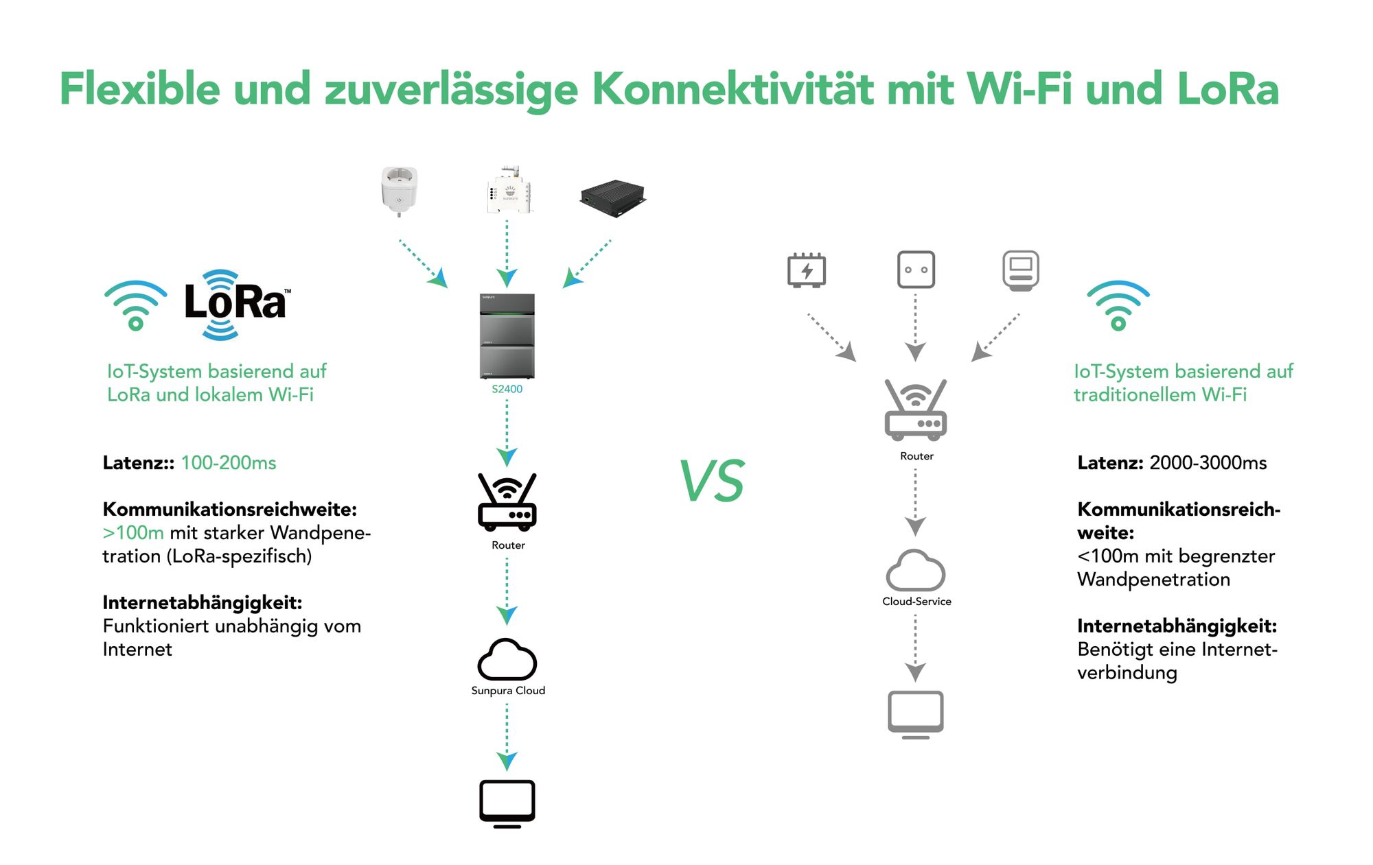 Sunpura S2400 All-in-One 2,4 kWh Speicher für Balkonkraftwerk mit 1x Smart Meter und 2x Sunpura Smart Plug, bis 9,6 kWh erweiterbar (0% MwSt)
