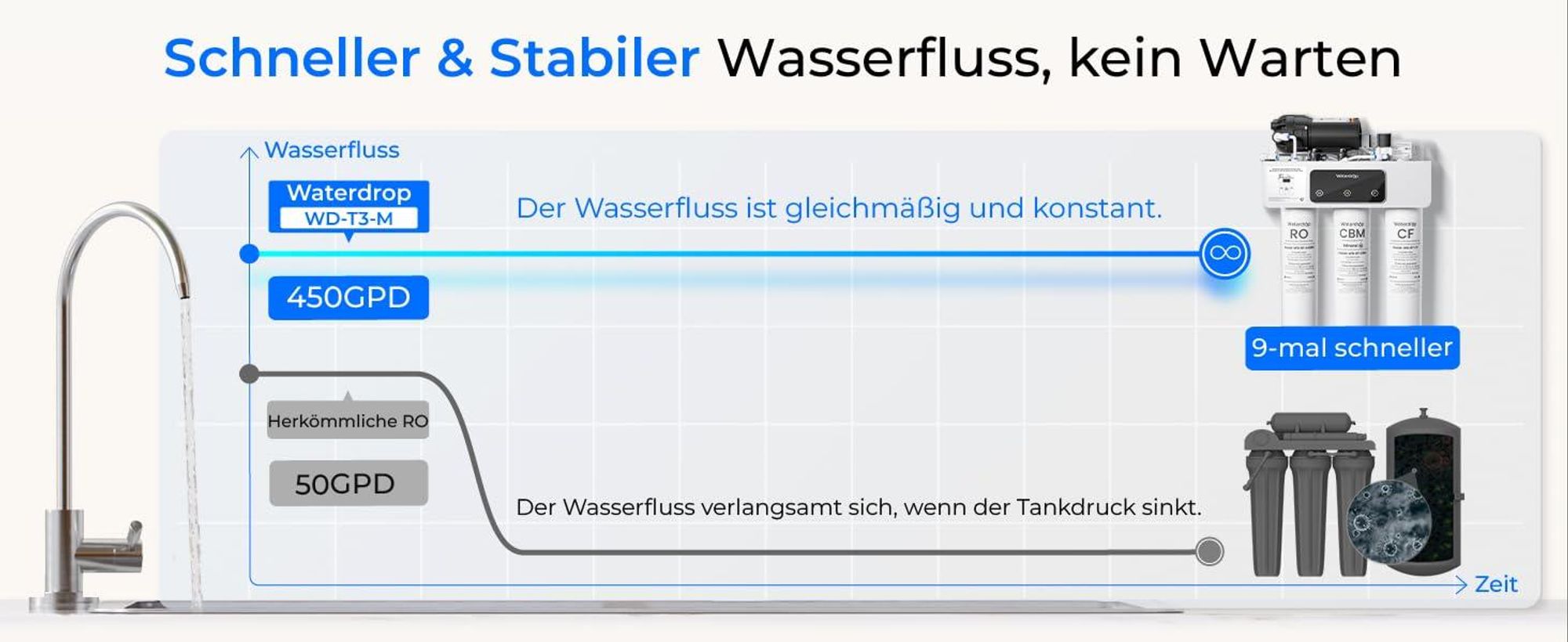 Waterdrop T3-M Remineralisierung Umkehrosmoseanlage, NSF/ANSI 372-, 9-stufiger RO-Wasserfilter, 450 GPD Tankloses Wasserfiltersystem
