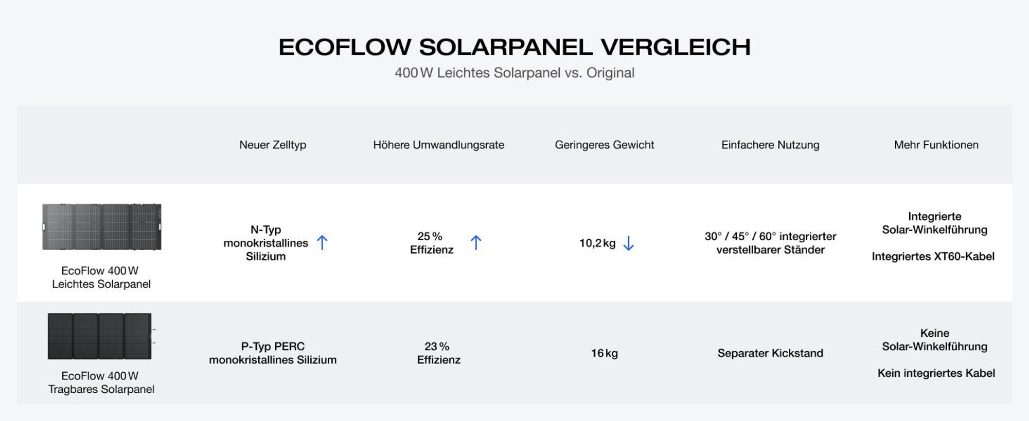 EF EcoFlow 400 W Leichtes Tragbares Solarpanel, 0% VAT, bifaziales Design, N-Typ Solarzelle, bis zu 25 % Wirkungsgrad
