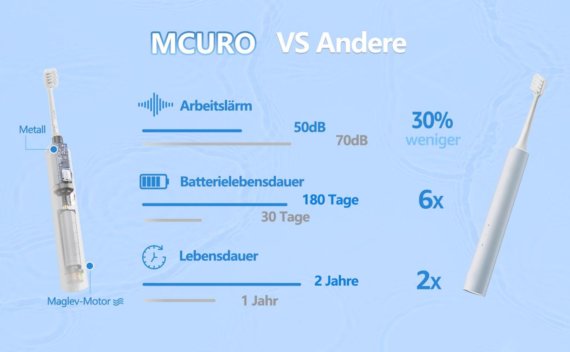 MCURO Elektrische Schallzahnbürste, wiederaufladbar, 10 Std. Ladezeit für bis zu 180 Tage Nutzung, 5 Putzmodi, Timer, 6 Bürstenköpfe, Weiß