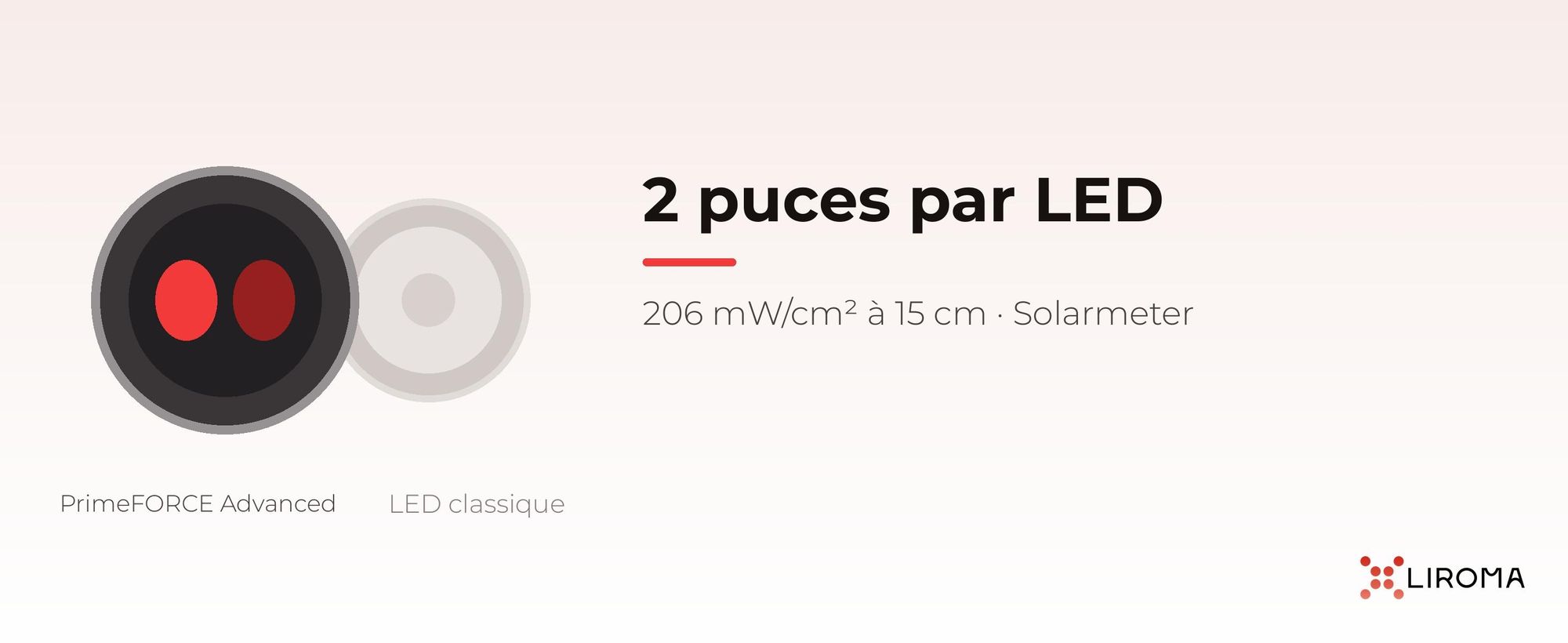 LED double puce du PrimeFORCE Advanced à côté d'une LED classique à une seule puce