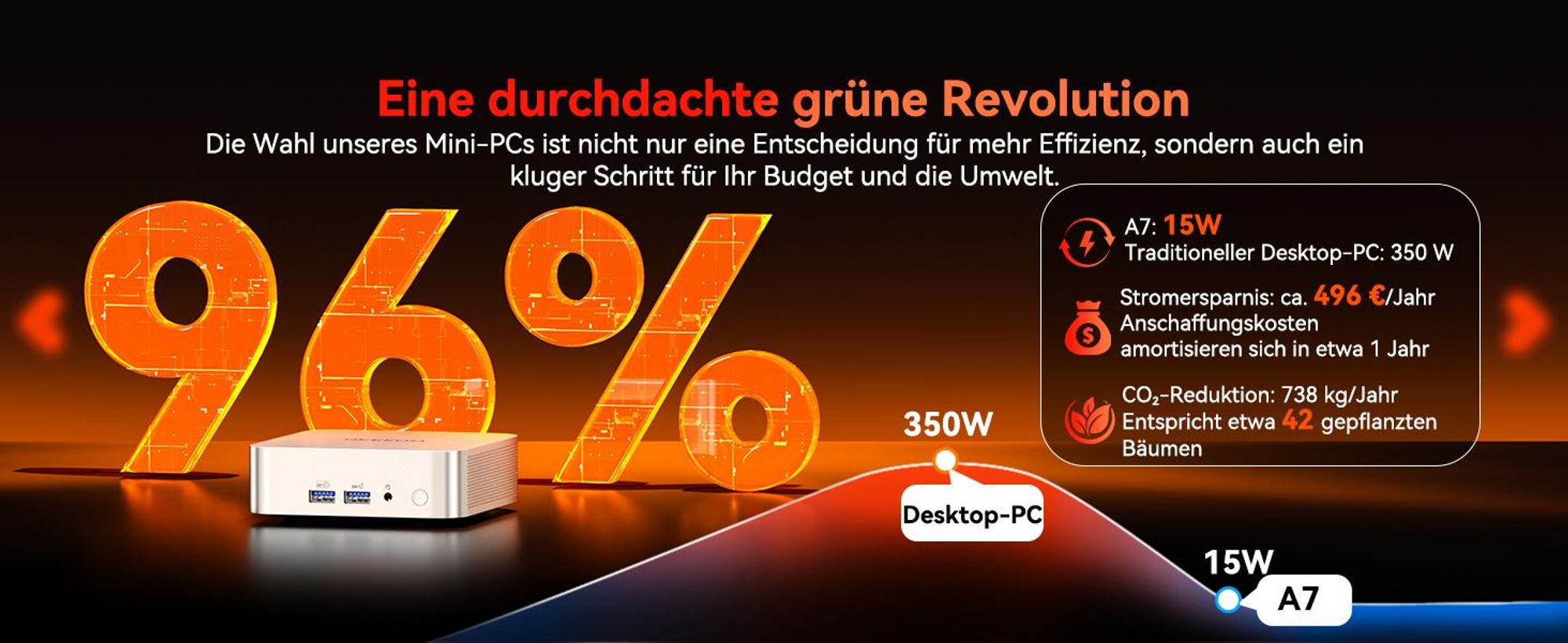 GEEKOM A7 Mini PC, AMD Ryzen 7 7730U, 32GB RAM, 500GB SSD, bis 64GB+4TB, vorinstalliertes System, Dual 2,5G LAN, Wi-Fi 6E, BT 5.4, 4 Modi, SD-Slot, 8K