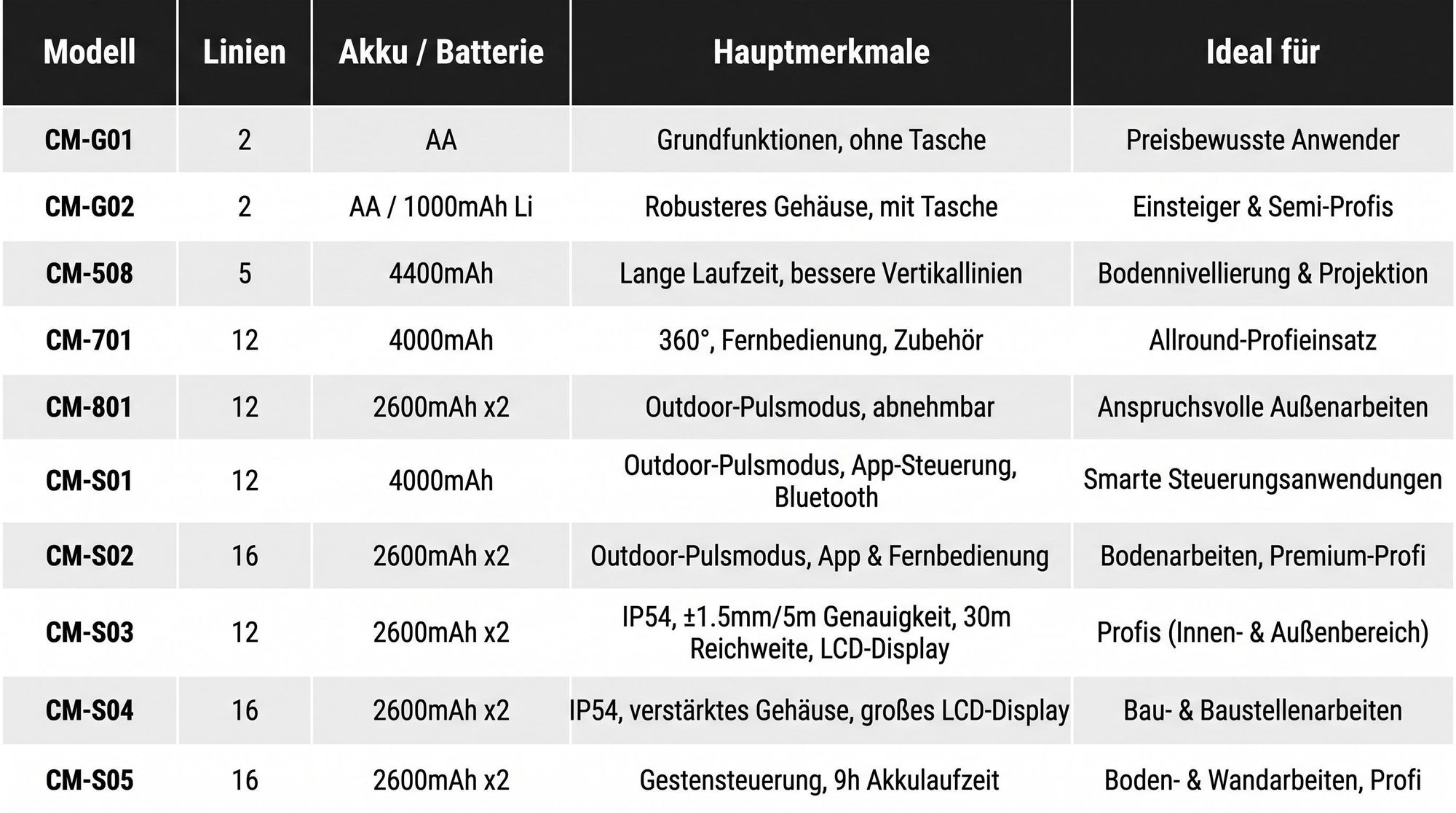 CIGMAN CM-S04 Kreuzlinienlaser 4x360° Grün mit App & LCD-Display