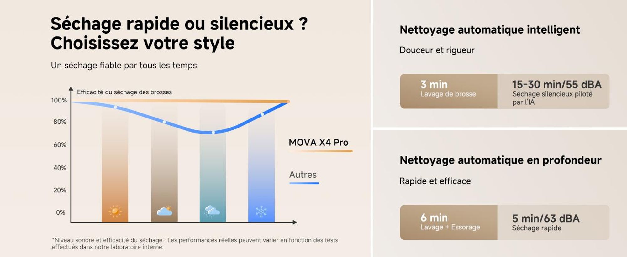 MOVA X4 Pro aspirateur balai sans fil, aspirateur laveur sec et humide 20 kPa, lavage eau chaude, auto-nettoyage 100 °C, brosse LED,  ajustement intel