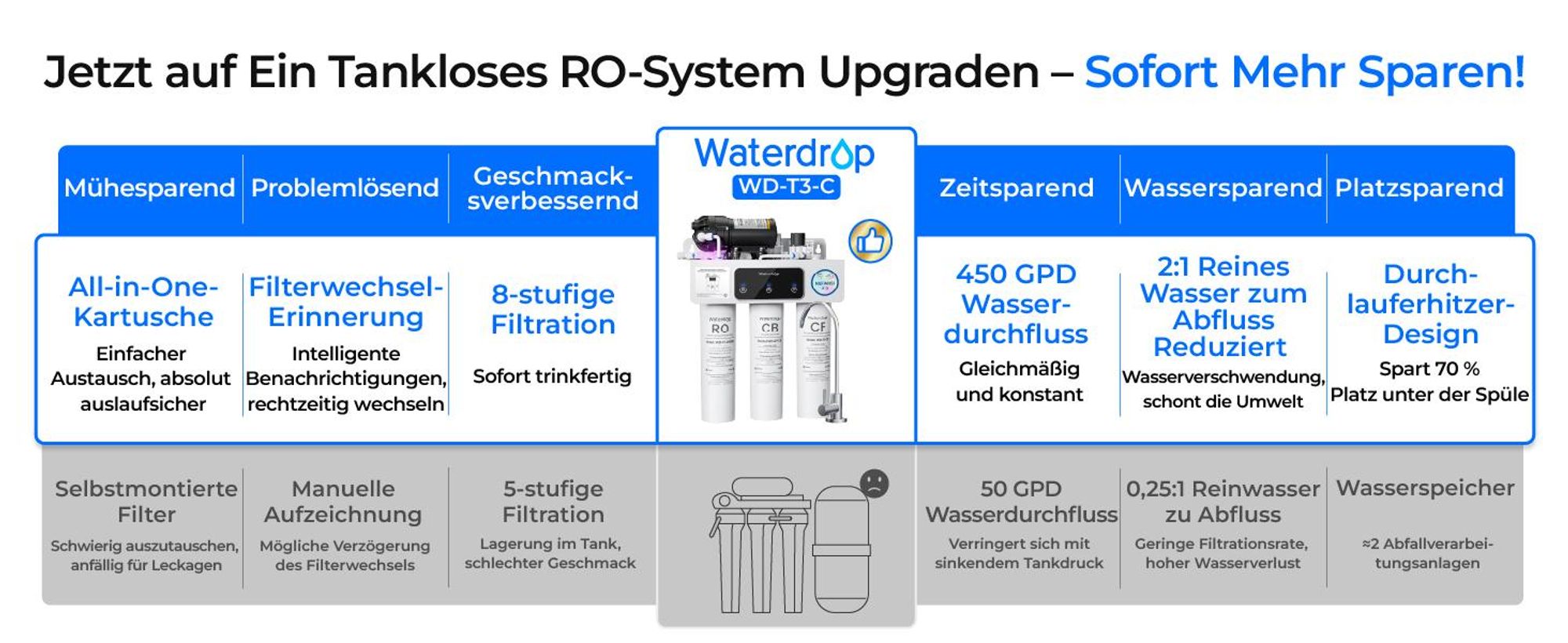 Waterdrop T3-C Umkehrosmoseanlage, NSF/ANSI 372-, 8-stufiger RO-Wasserfilter, 450 GPD Tankloses Wasserfiltersystem, 2:1 Rein zum Abfluss