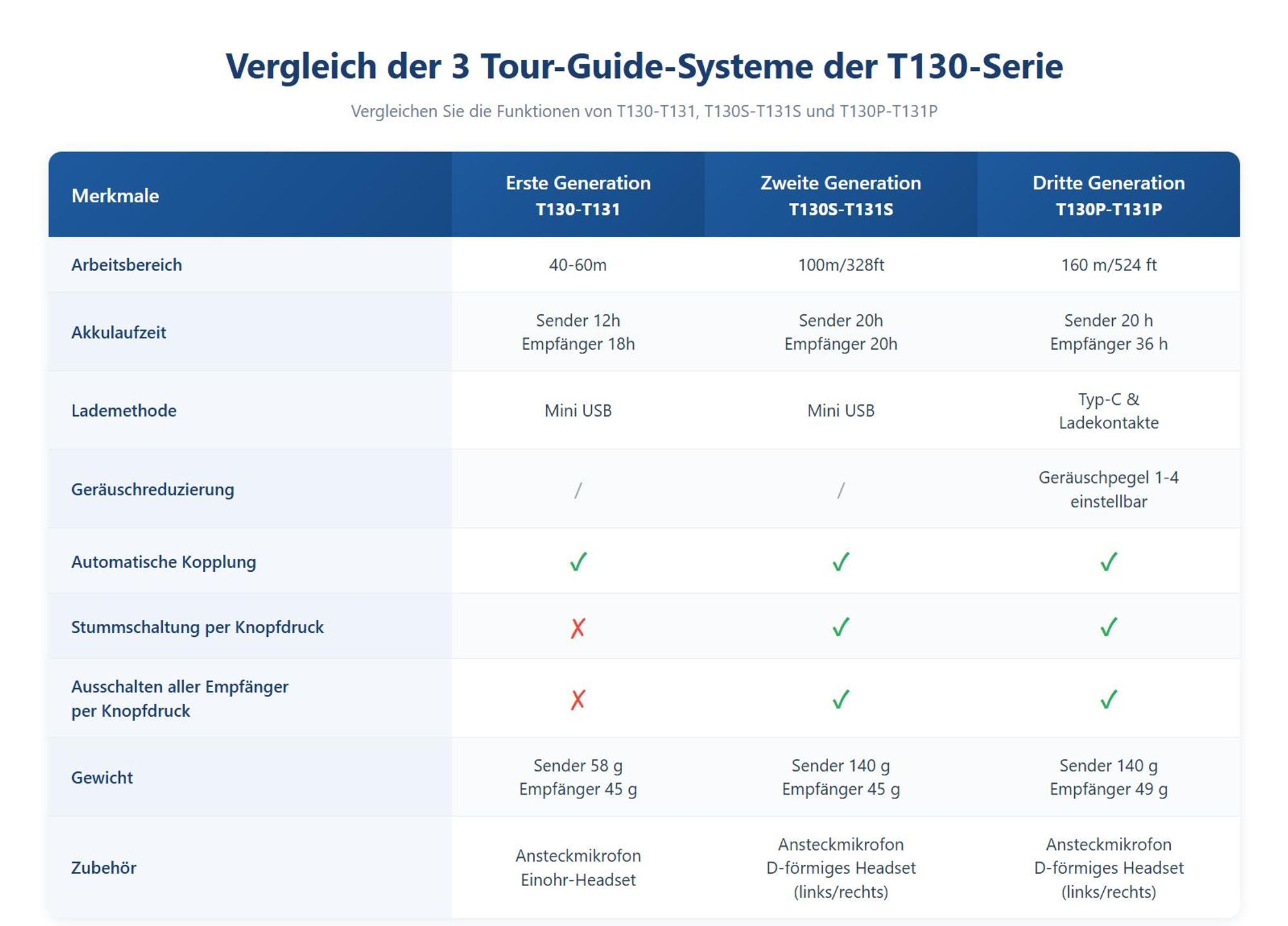 Retekess T130S Tour Guide System, 49 Kanäle, 100m, D-Kopfhörer, mit 64 Steckplätzen Ladebox für Tourismus, Schulungen (60 Empfänger), walkie talkie