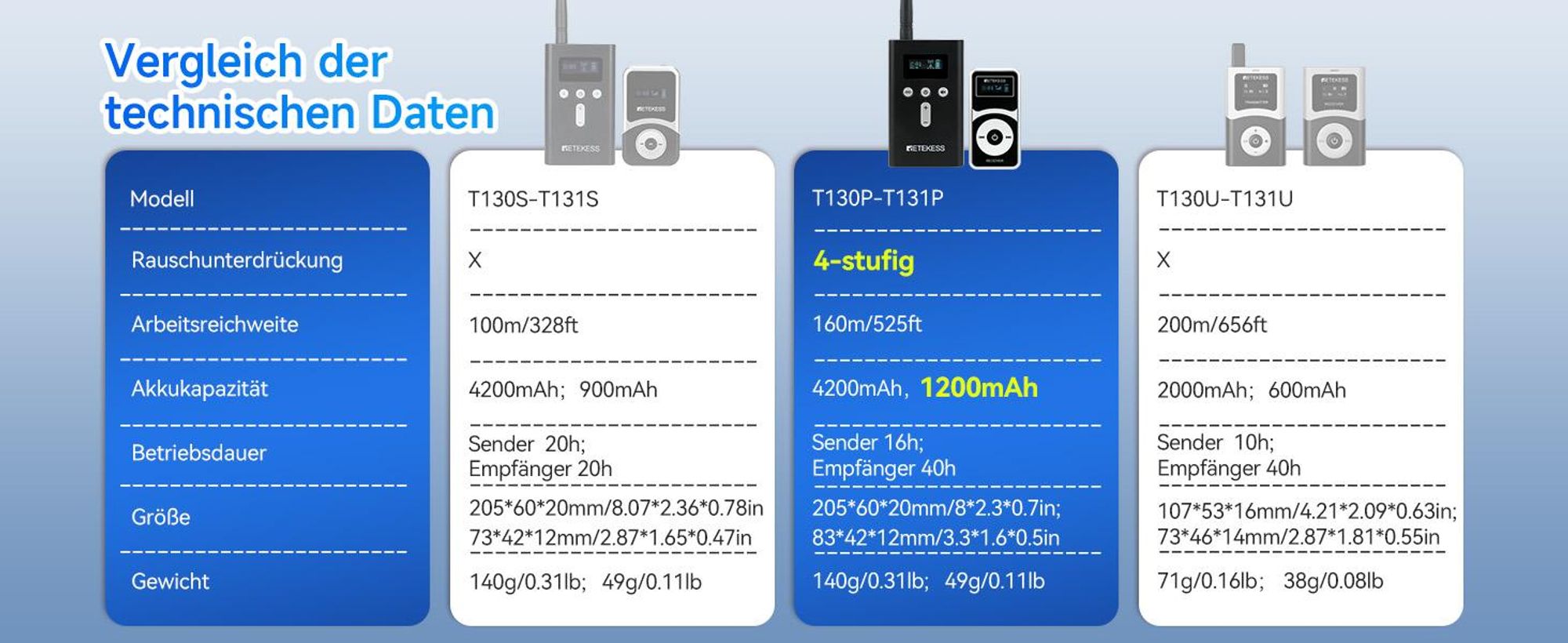 Retekess T130P Kabelloses Tour Guide System, T130 (3.0), Abgestufte Geräuschreduzierung, 160m, Audio Whisper System für Tourism Reisen, walkie talkie