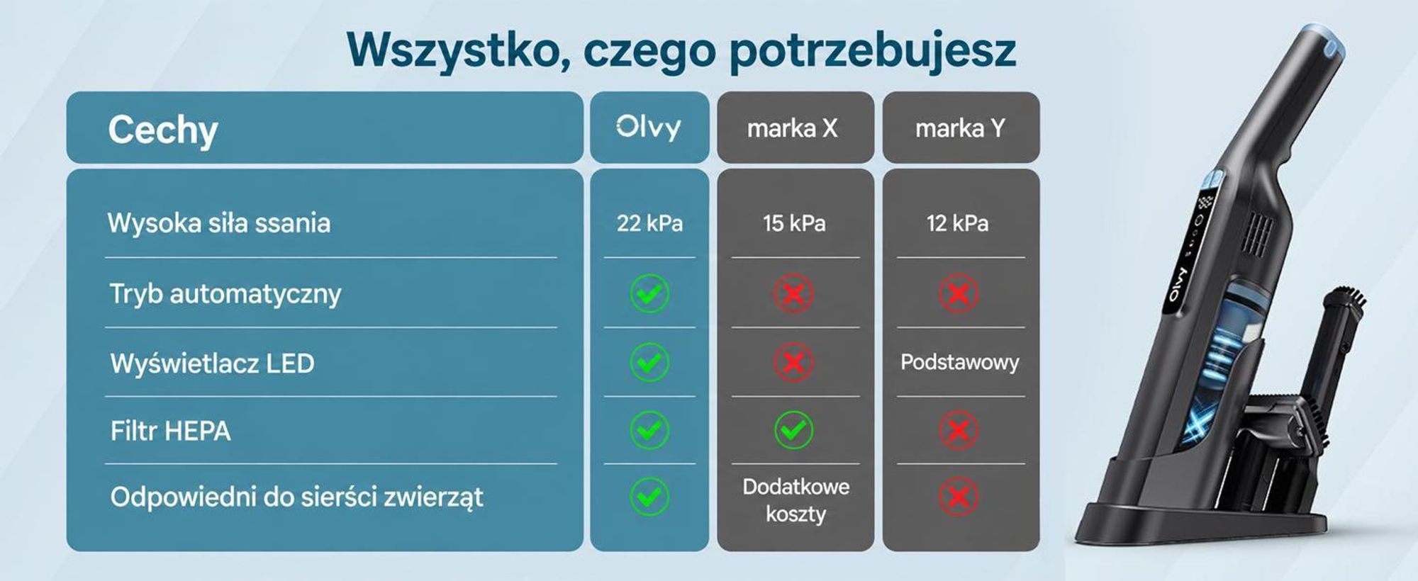 Odkurzacz ręczny Olvy z akumulatorem – wyświetlacz LCD – podwójny filtr i akumulator litowo-jonowy – w zestawie stacja ładująca – 22 000 PA – odkurzacz ręczny, odkurzacz samochodowy, mocny odkurzacz akumulatorowy, bezprzewodowy