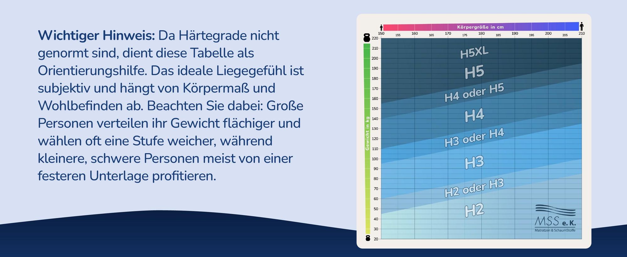 Tabelle zur Haertegradwahl nach Koerpergroesse und Gewicht
