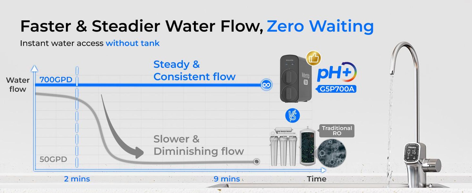 Waterdrop G5P700A Alkalischer Mineral-pH+ Umkehrosmose-Wasserfilter, 700G Umkehrosmosesystem, 8-Stufige RO-Wasserfiltersystem, 2:1 Pure to Drain