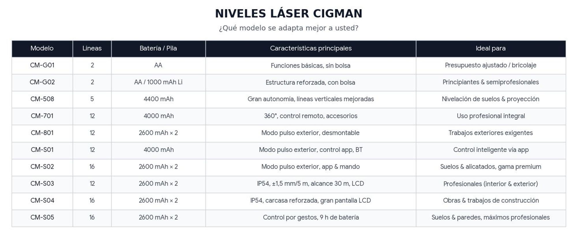 Nivel Láser de Líneas 3x360° CIGMAN CM-701T con Trípode y Mando a Distancia