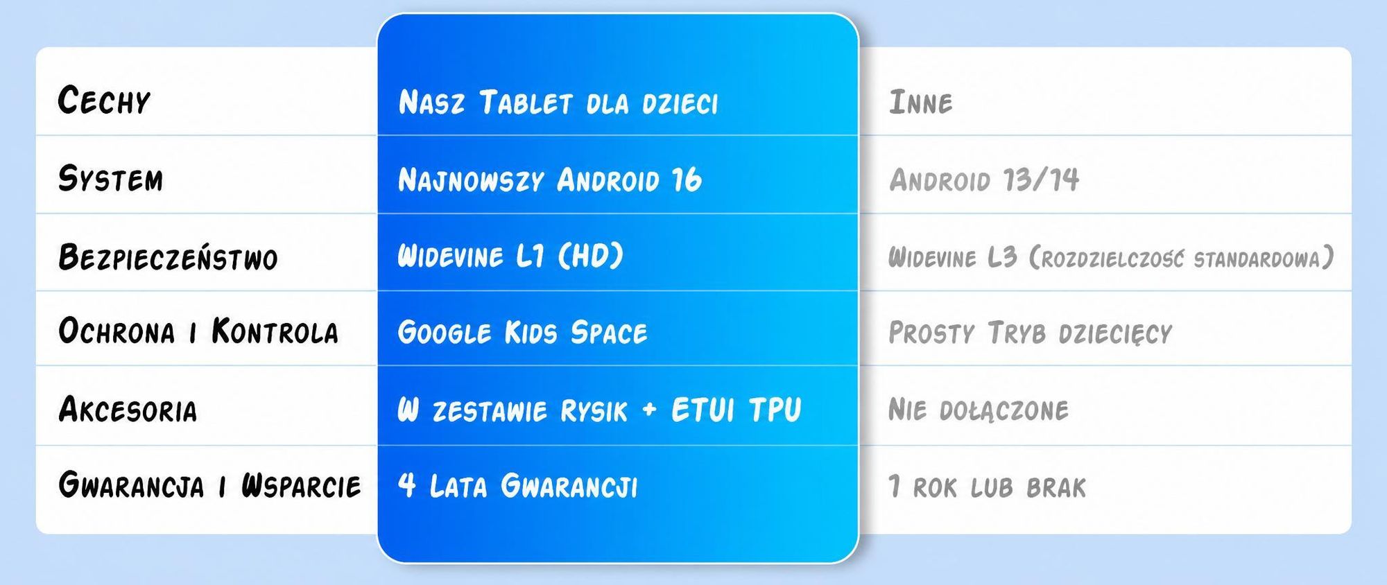Tabwee K10 Kids 10.1" Blau Tablet, Google Kids Space, 4GB RAM+64GB ROM, Android 15 WiFi Tablet für Kind mit Kindgerechte Hülle und Stift, 5000mAh