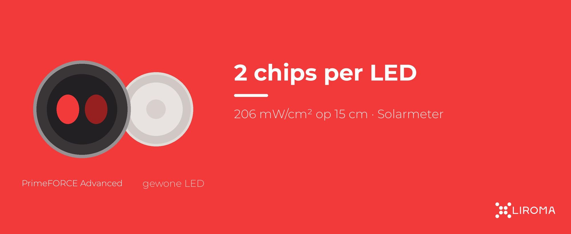 Dual-chip-LED van de PrimeFORCE Advanced naast een gewone LED, 206 mW/cm² op 15 cm