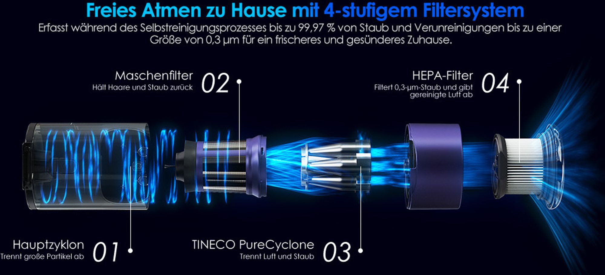 4-Stufige Filterung