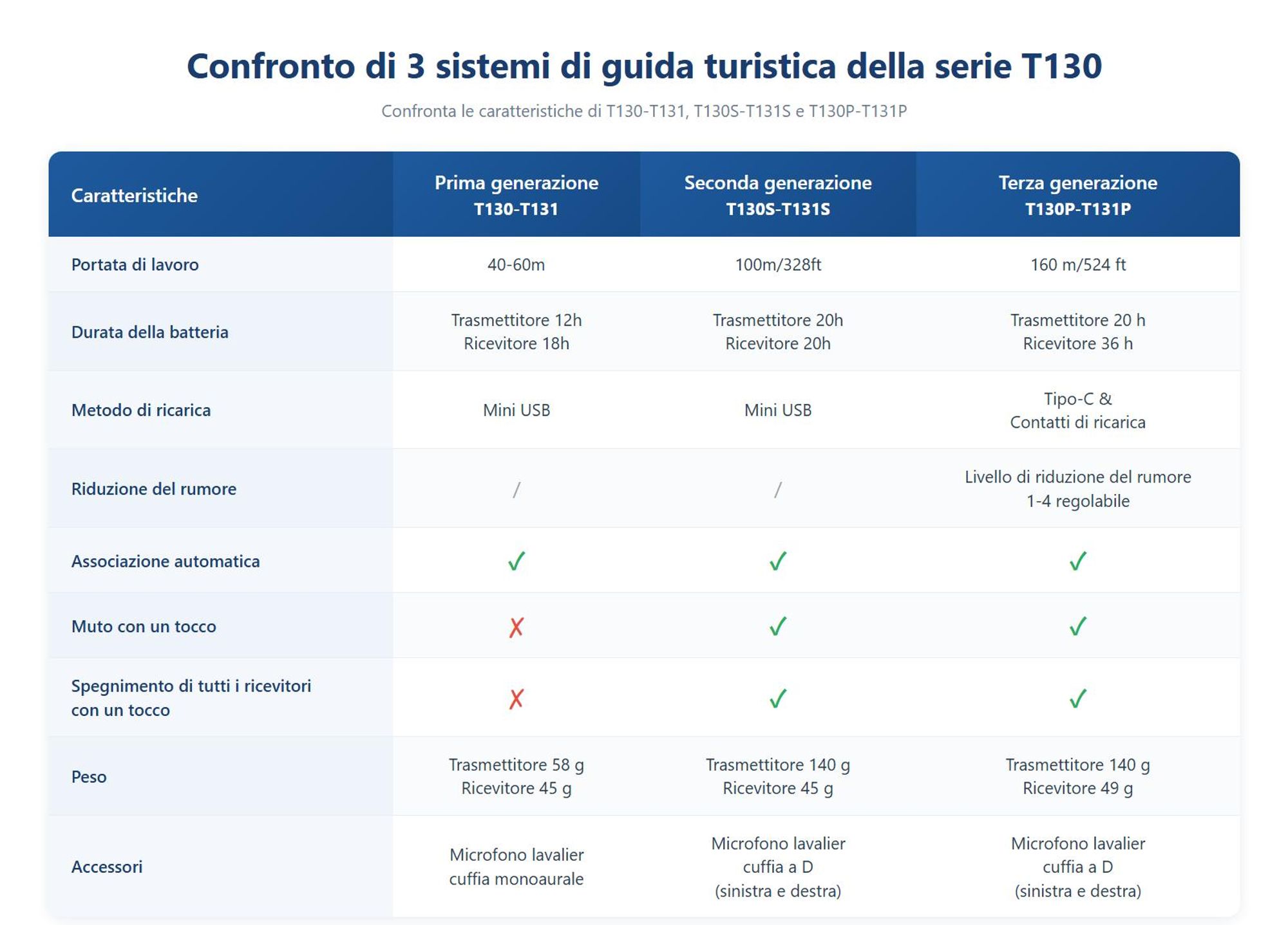 Sistema per guide turistiche Retekess T130S, 49 canali, 100 m, cuffie D, con valigetta di ricarica a 64 slot per turismo, formazione (60 ricevitori), walkie-talkie