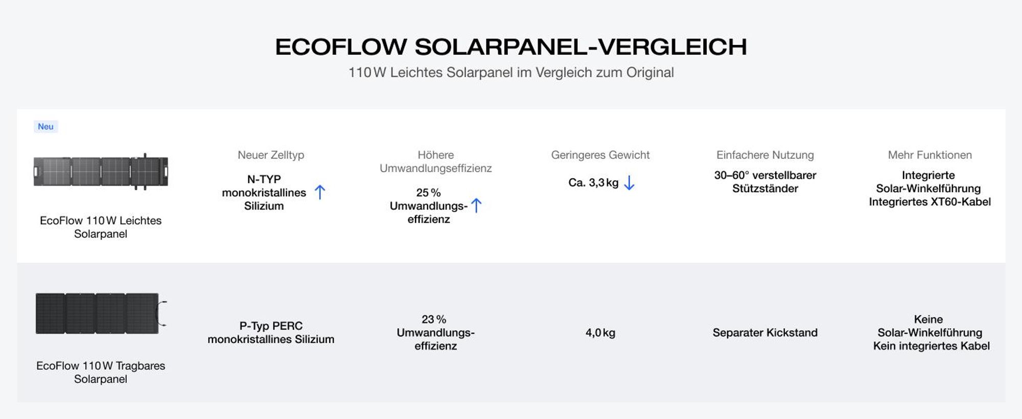 ECOFLOW 110W Solar Panel, Faltbar Solarpanel Faltbar Solarmodul