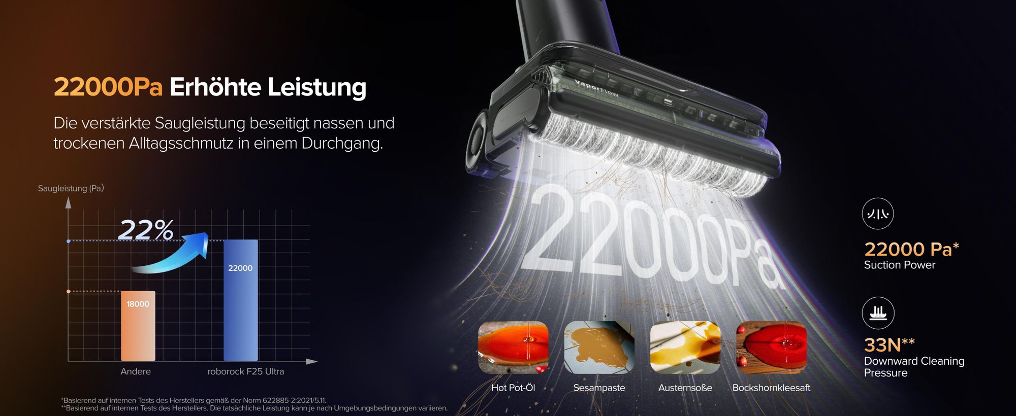 22.000 Pa Saugleistung