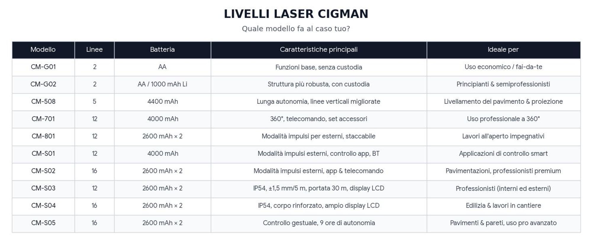 CIGMAN Livella Laser 3x360° con Treppiede 1.2M Linee Verdi Telecomando