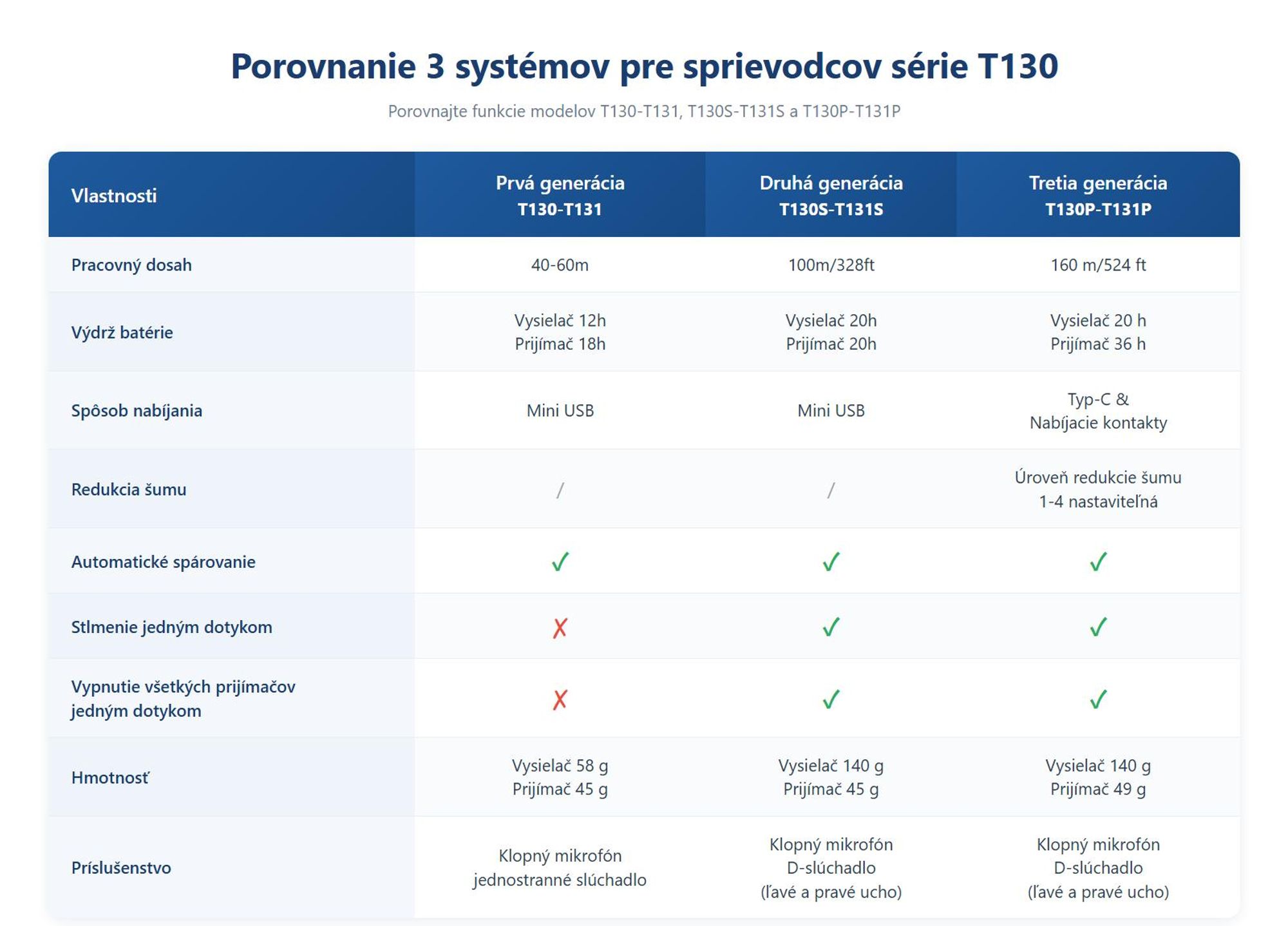 Systém pre sprievodcov Retekess T130S, 49 kanálov, dosah 100 m, slúchadlá s mikrofónom, nabíjací box s 64 miestami pre cestovný ruch, školenia (60 prijímačov), vysielačky