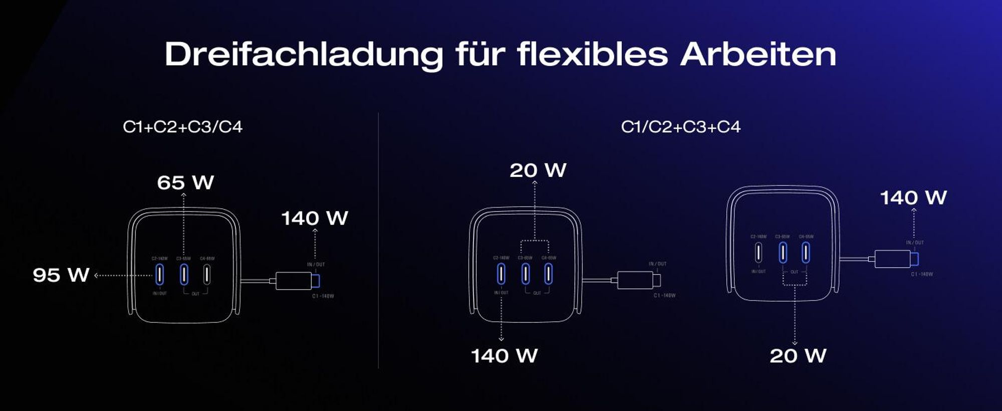 EcoFlow RAPID Pro Powerbank 27650 mAh 300W Max. Ausgang mit 140W-Kabel, 4-Anschluss tragbares Ladegerät, bis zu 320W Ladeleistung