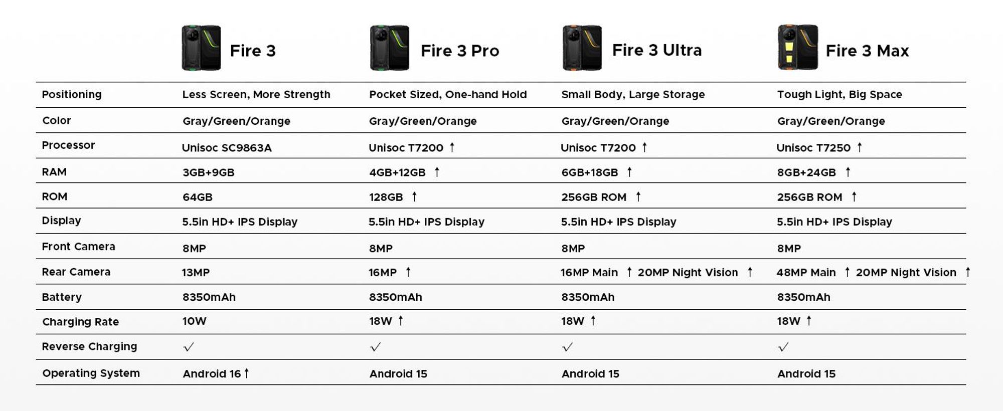 DOOGEE Fire 3 Max Outdoor Smartphone Handy, 4G, IP68/IP69K, 5,5" HD+, 48MP, 8350mAh, 18W, 32+256GB, NFC, Fingerabdruck, ohne Vertrag