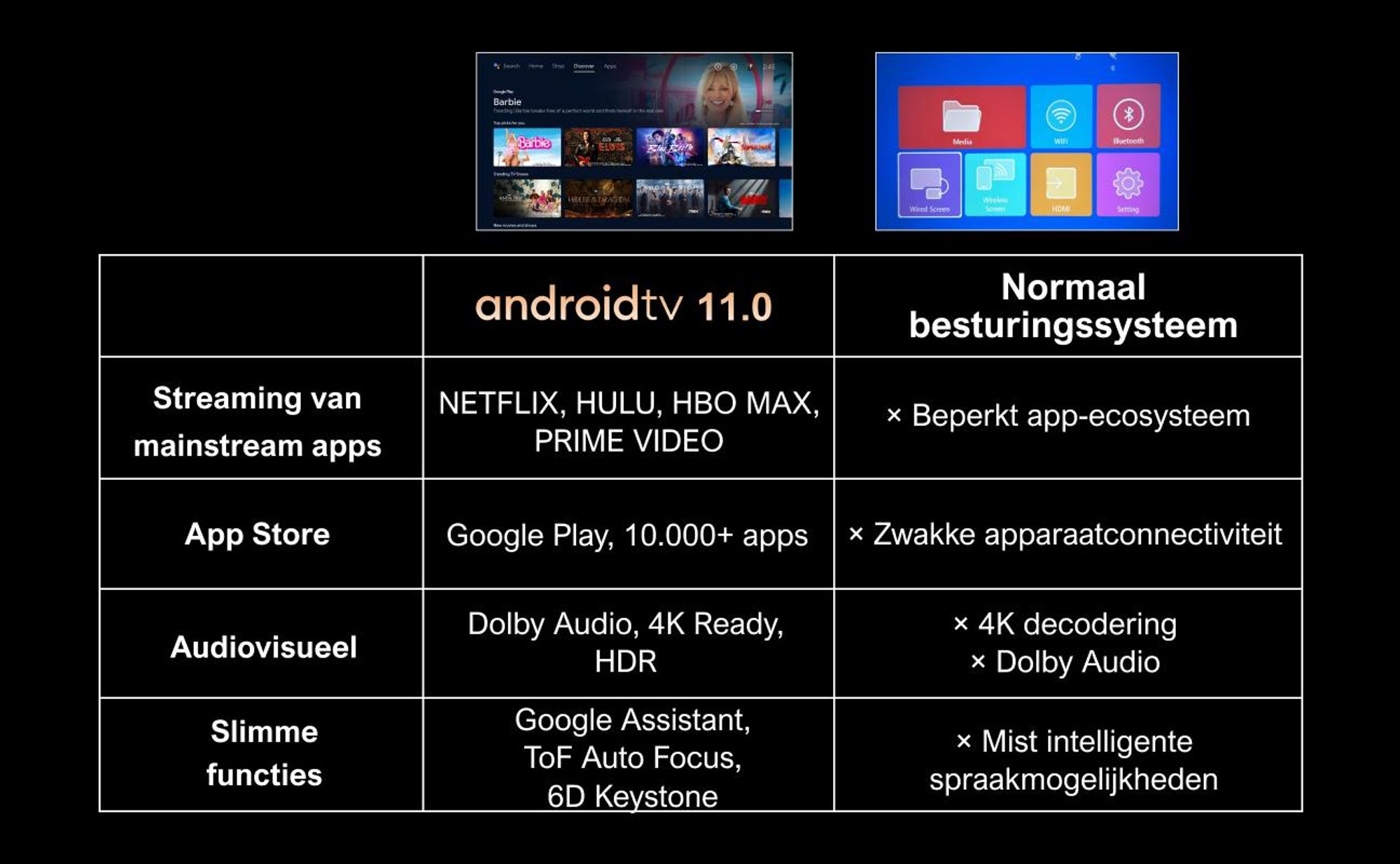 ULTIMEA Nova C40 beamer met 4K-decodering en Android TV 11.0. Beamer met een contrastratio van 1000:1, Dolby Audio, 600 ANSI lumen, HDR10 & HLG, en een 90° gimbal ontwerp zonder statief nodig
