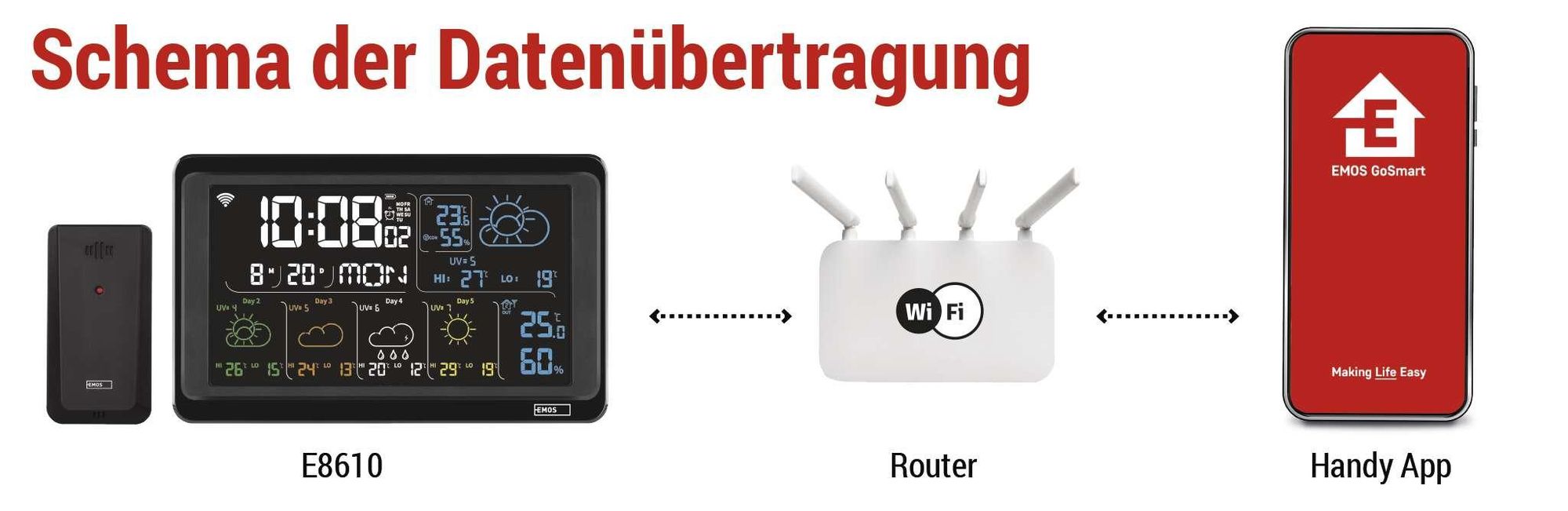 EMOS GoSmart WiFi-Wetterstation mit Funk-Außensensor und App, Farbdisplay, 5-Tage-Wettervorhersage; Tuya, Smartlife kompatibel, inkl. Netzteil, E8610